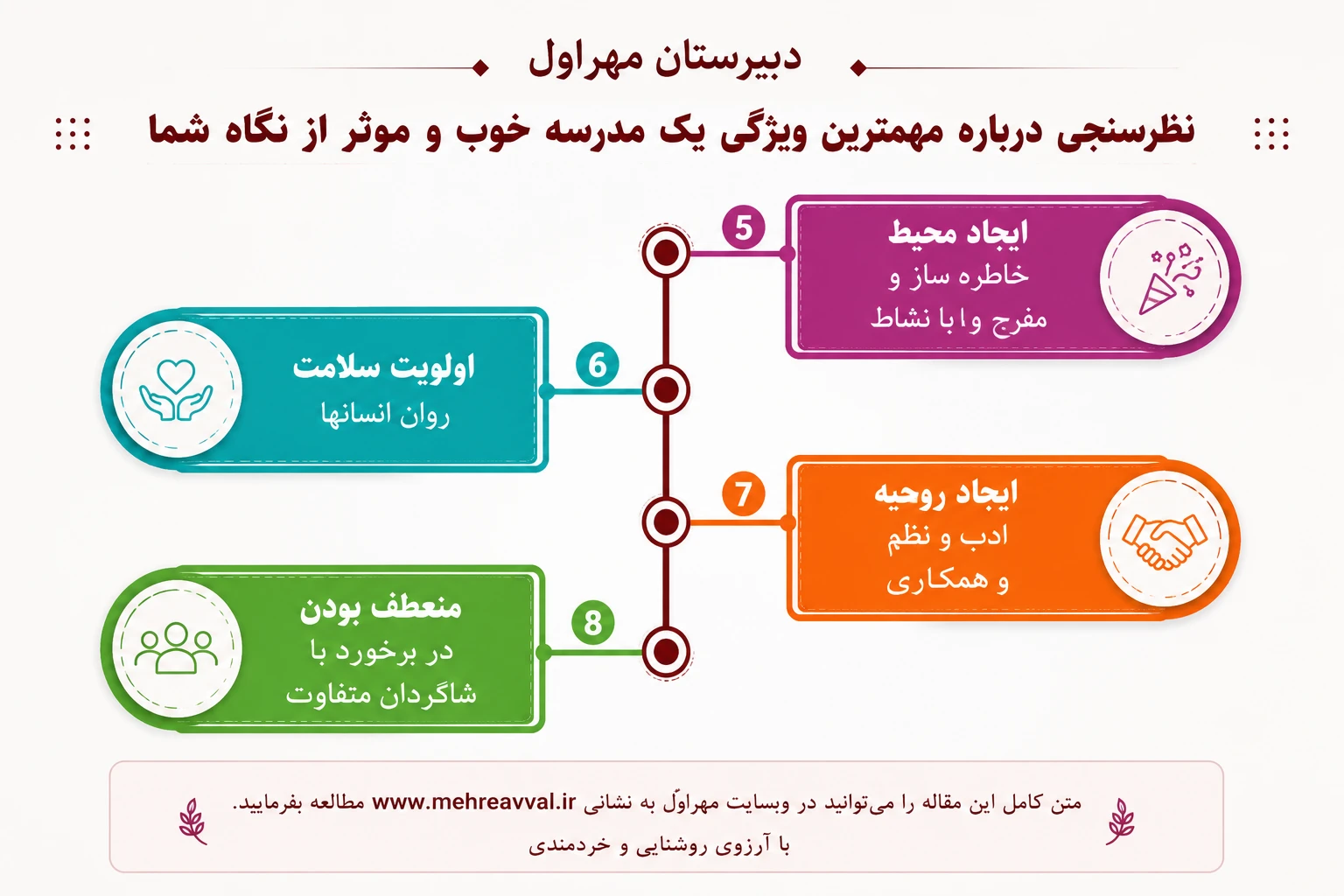 نمودار تکمیلی ویژگی‌های مدرسه خوب
